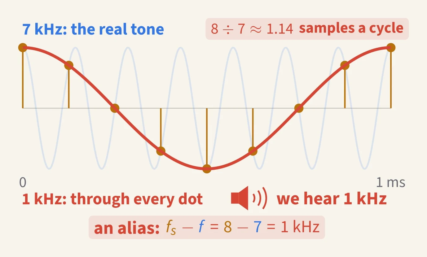 A 7 kHz sine wave with its samples at 8 kHz; a 1 kHz wave passes through every sample