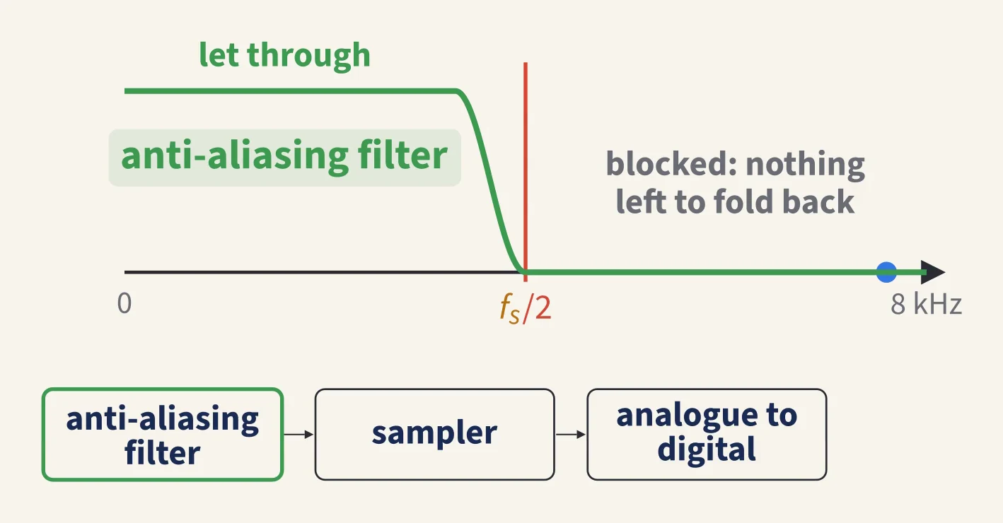An anti-aliasing filter passing frequencies below f_s/2 and blocking those above, placed before the sampler and the analogue-to-digital converter