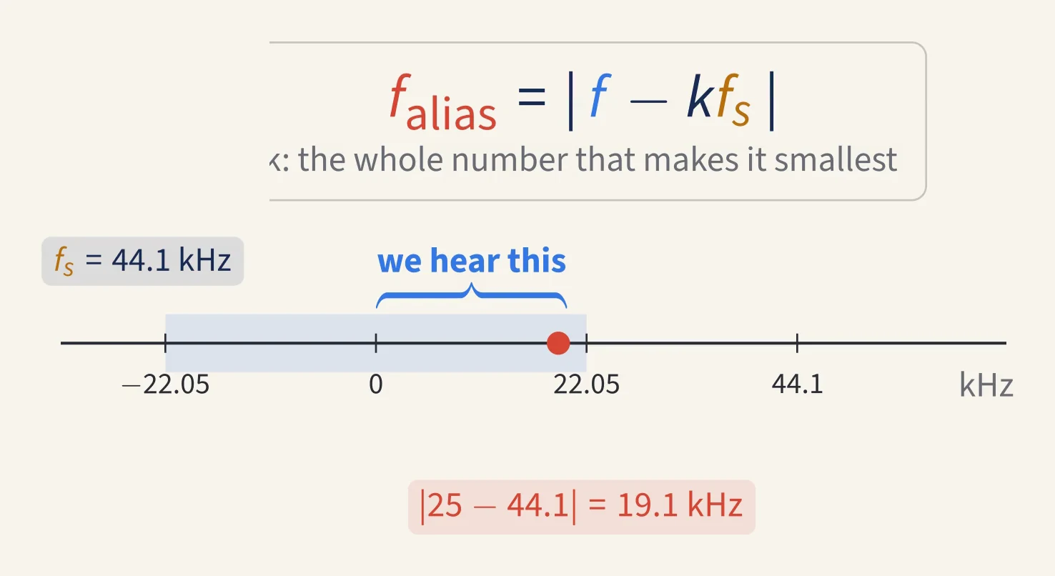 The alias formula and a frequency axis showing 25 kHz folding to 19.1 kHz at a 44.1 kHz sampling rate