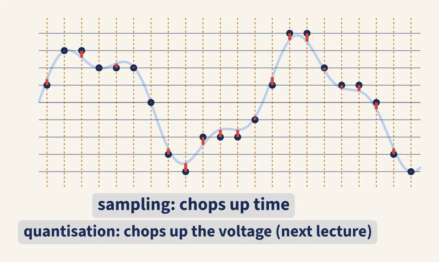 A wave sampled on a time grid and rounded to levels: sampling chops up time, quantisation chops up the voltage