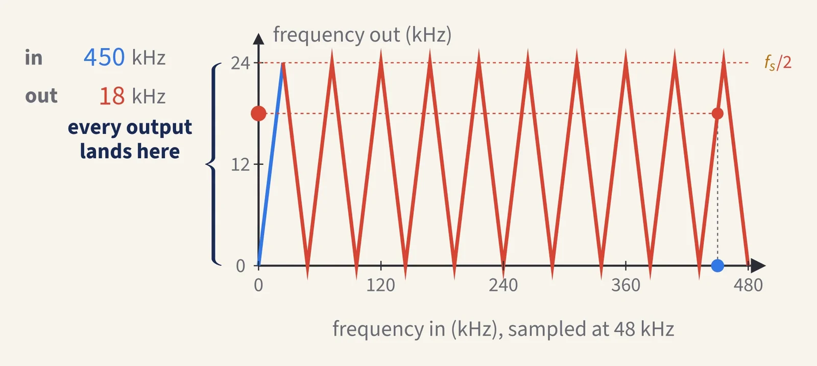 Output frequency against input frequency, sampled at 48 kHz: a straight line up to 24 kHz, then a zigzag between 0 and 24 kHz, with the example of 450 kHz in giving 18 kHz out
