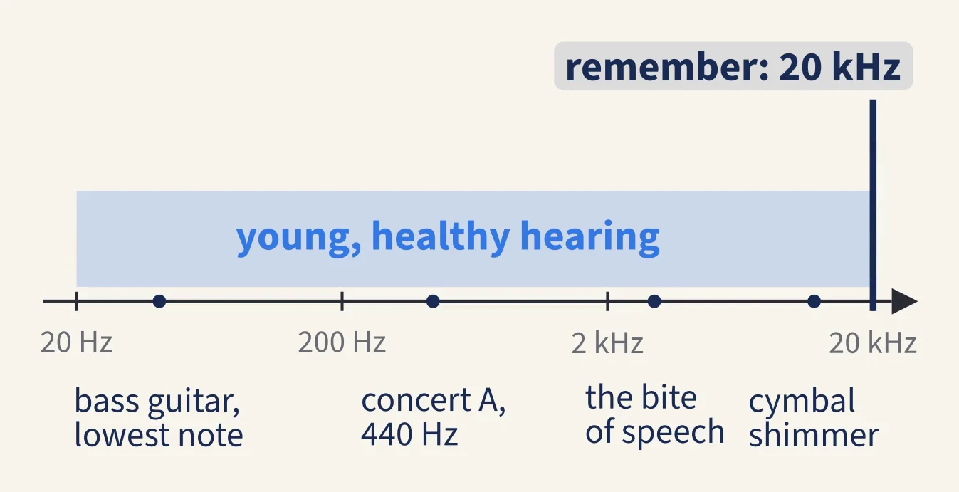 A frequency axis from 20 Hz to 20 kHz with young, healthy hearing shaded and examples marked: bass guitar, concert A, the bite of speech, cymbal shimmer