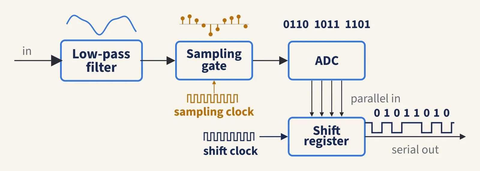 A PCM transmitter block diagram: low-pass filter, sampling gate with its sampling clock, ADC, and a shift register with its shift clock sending bits out in series