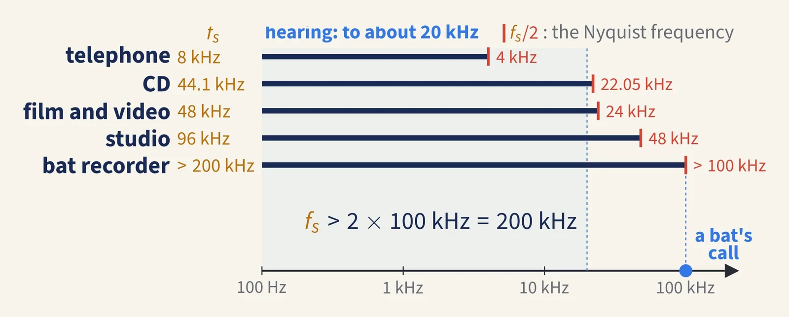 Sampling rates on one frequency axis, each bar reaching its Nyquist frequency: telephone 8 kHz (4 kHz), CD 44.1 kHz (22.05 kHz), film and video 48 kHz (24 kHz), studio 96 kHz (48 kHz), and a bat recorder above 200 kHz (above 100 kHz), beside the range of hearing and a bat's call at 100 kHz