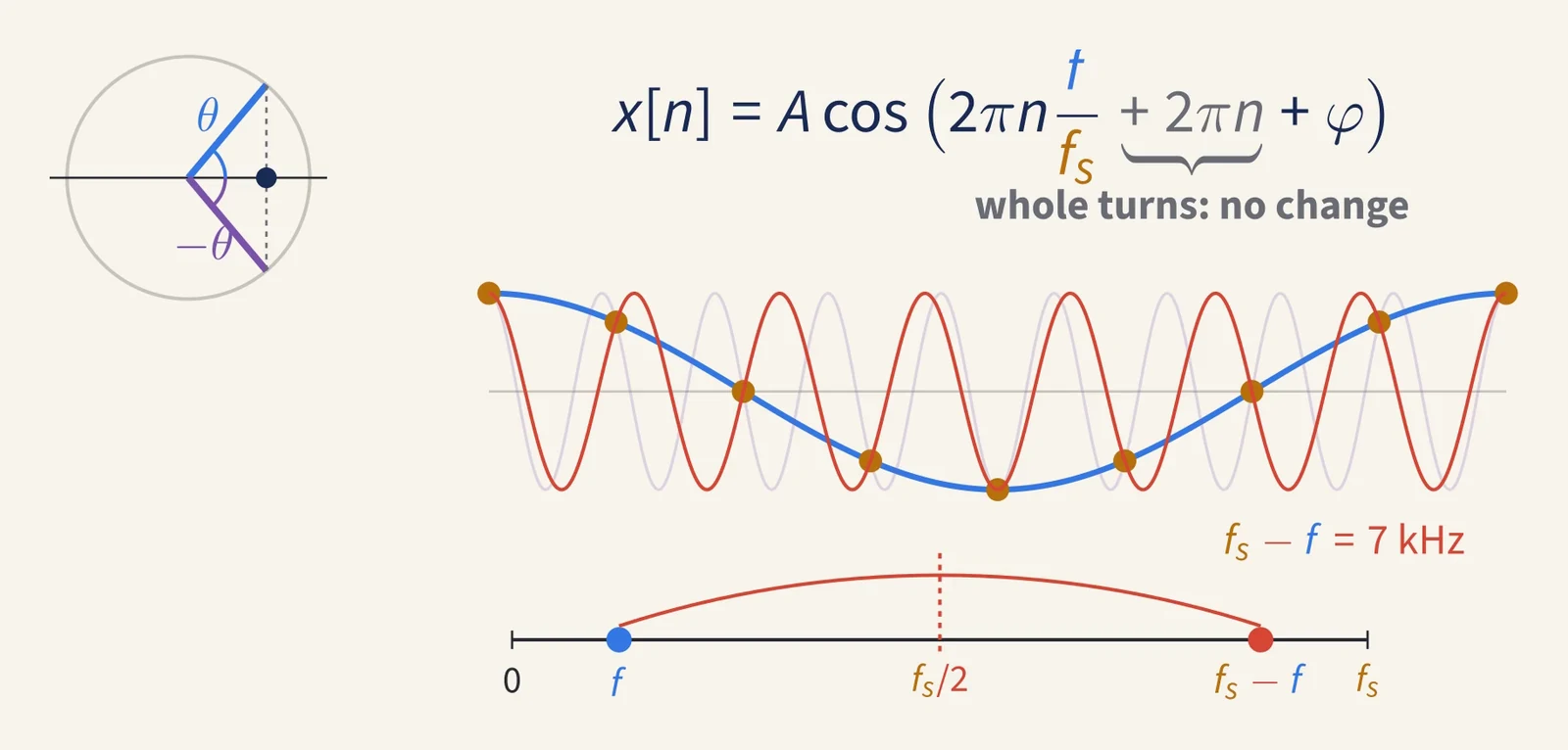 The sample formula with the extra 2πn marked as whole turns that change nothing; a unit circle showing that θ and −θ have the same cosine; 1 kHz, 7 kHz and (faint) 9 kHz cosine waves passing through the same samples at 8 kHz; and a frequency line marking f, f_s/2, f_s − f and f_s
