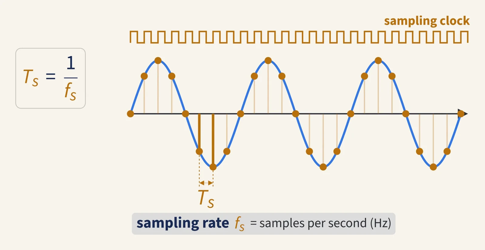 A sine wave sampled at each tick of a sampling clock, with the sampling period T_s marked between two samples