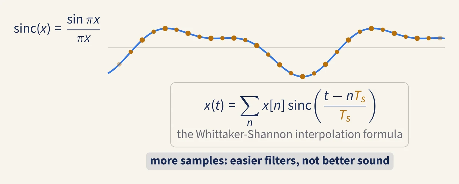 The sinc function, sin(πx)/(πx); a smooth wave drawn through evenly spaced samples; the Whittaker–Shannon interpolation formula; and the note: more samples, easier filters, not better sound