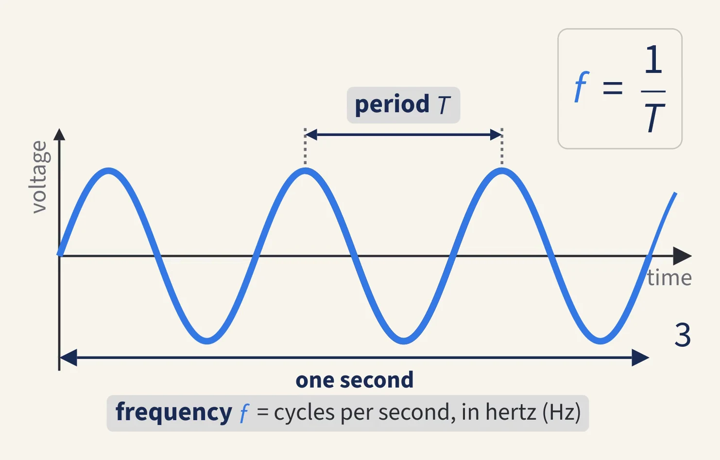 Voltage against time: three cycles in one second, so f = 3 Hz, with one period T marked between neighbouring peaks and f = 1/T written beside the wave