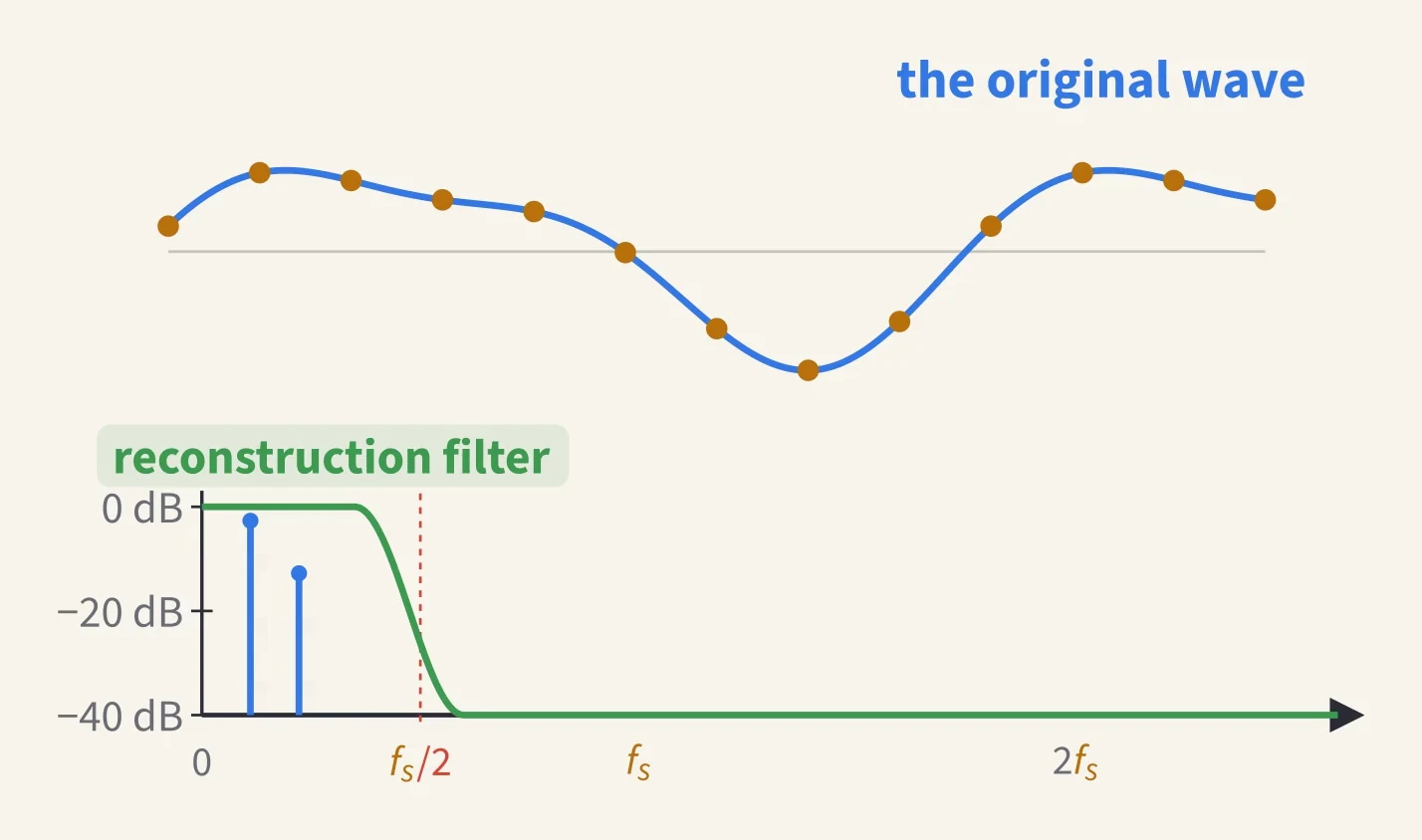 The original wave drawn through its samples, and below it the reconstruction filter's response: flat at 0 dB until just below f_s/2, then falling steeply to −40 dB (a hundredth of the amplitude), so the two signal lines below f_s/2 pass and everything above is strongly cut