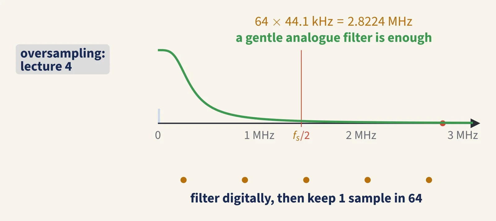 A gentle analogue filter at a 64 times oversampled rate of 2.8224 MHz, then digital filtering keeping one sample in 64