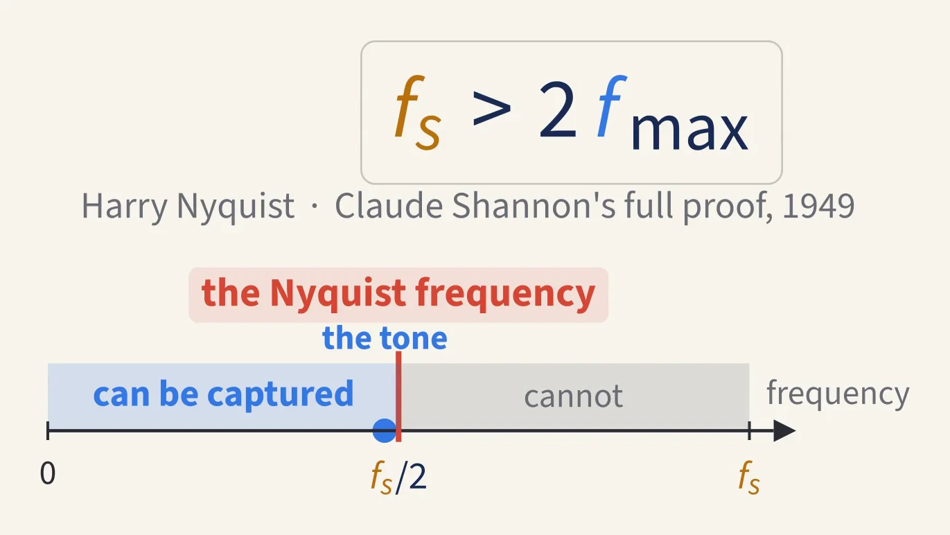 f_s > 2 f_max, and a frequency axis showing that tones below f_s/2, the Nyquist frequency, can be captured