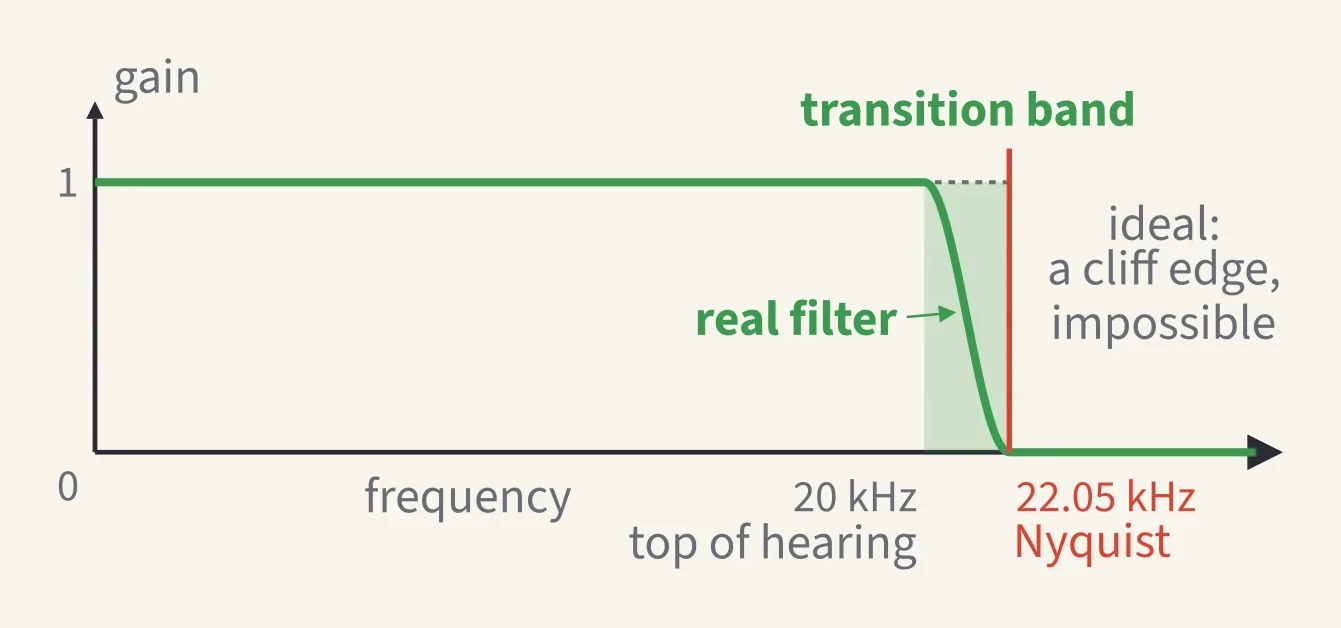 An ideal filter's cliff edge beside a real filter's slope, which needs a transition band between 20 kHz and 22.05 kHz